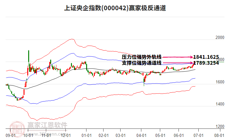 000042上證央企贏家極反通道工具