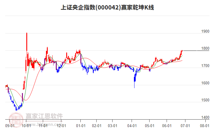 000042上證央企贏家乾坤K線工具