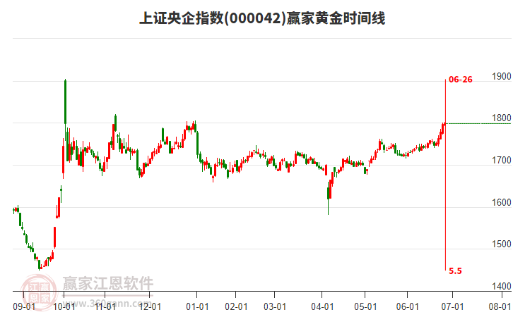 上證央企指數(shù)贏家黃金時間周期線工具