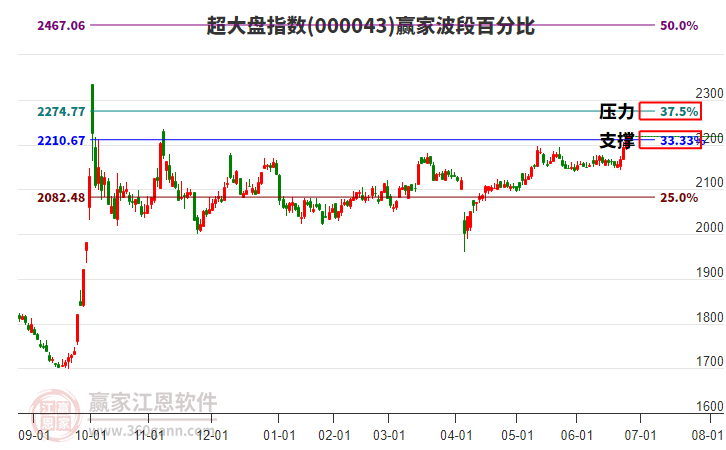 超大盤指數(shù)贏家波段百分比工具 超大盤指數(shù)贏家波段百分比工具