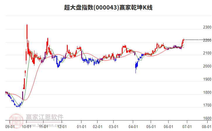 000043超大盤贏家乾坤K線工具 000043超大盤贏家乾坤K線工具