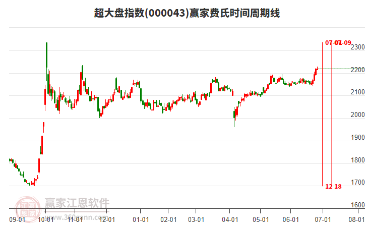 超大盤指數(shù)贏家費(fèi)氏時(shí)間周期線工具 超大盤指數(shù)贏家費(fèi)氏時(shí)間周期線工具