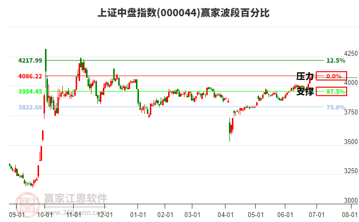 上證中盤指數(shù)贏家波段百分比工具