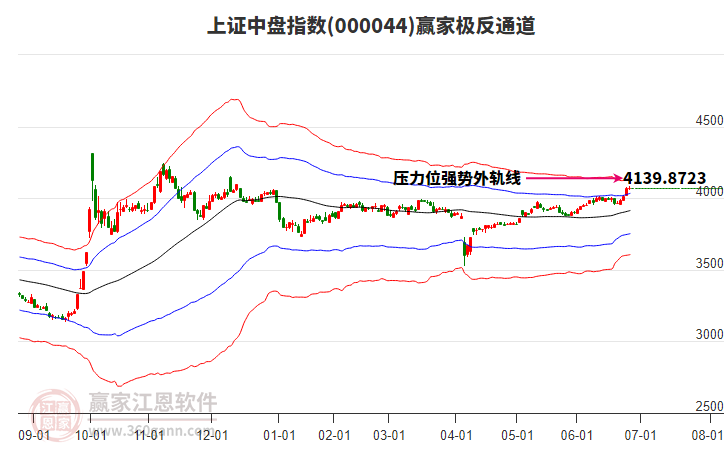 000044上證中盤贏家極反通道工具