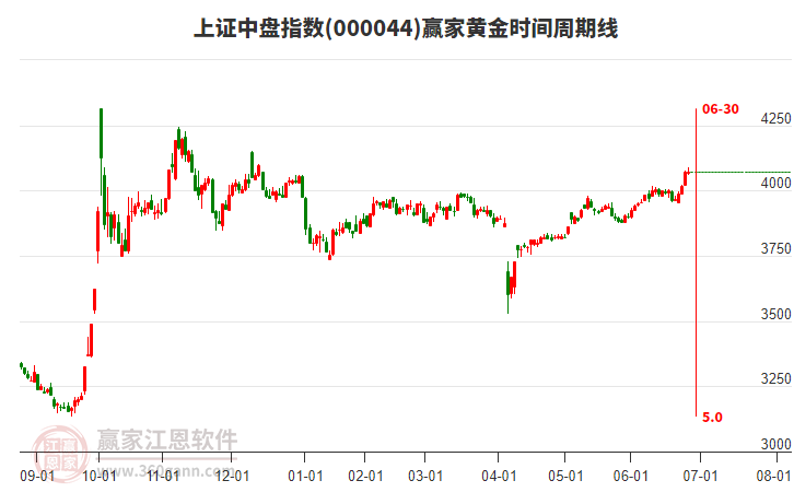 上證中盤指數(shù)贏家黃金時(shí)間周期線工具