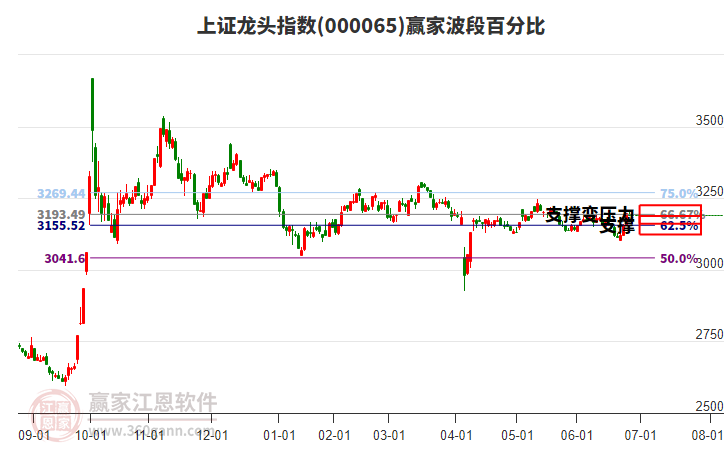 上證龍頭指數(shù)贏家波段百分比工具