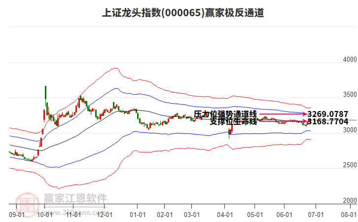 000065上證龍頭贏家極反通道工具