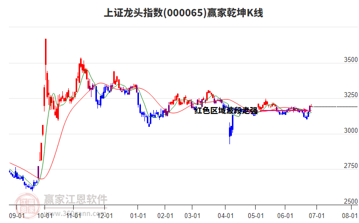 000065上證龍頭贏家乾坤K線工具
