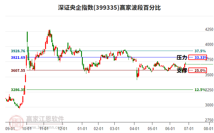 深證央企指數(shù)贏家波段百分比工具