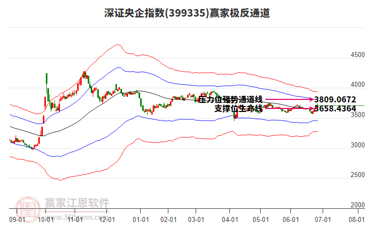 399335深證央企贏家極反通道工具
