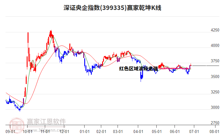 399335深證央企贏家乾坤K線工具