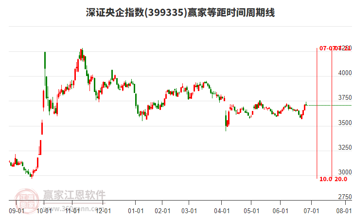 深證央企指數(shù)贏家等距時(shí)間周期線工具