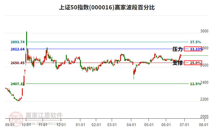 上證50指數(shù)贏家波段百分比工具