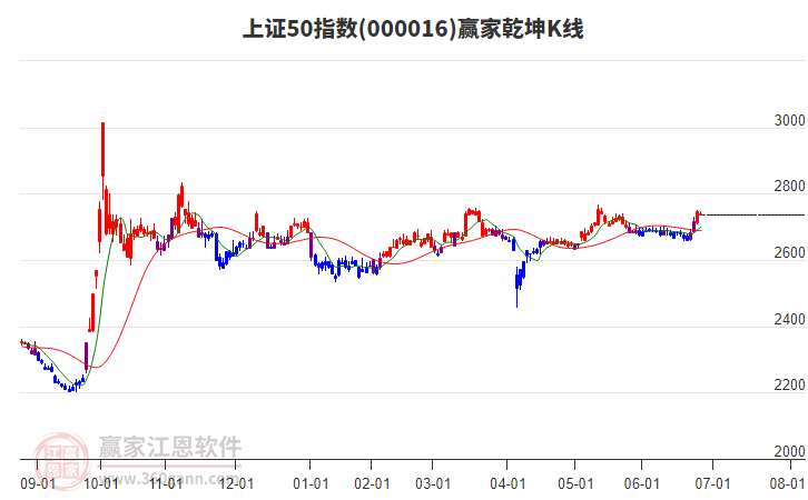 000016上證50贏家乾坤K線工具