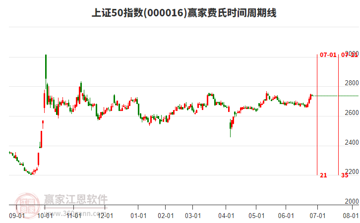 上證50指數(shù)贏家費氏時間周期線工具