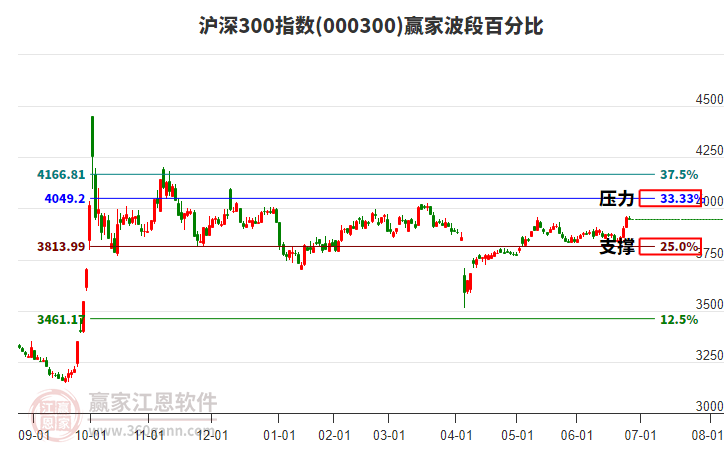 滬深300指數(shù)贏家波段百分比工具
