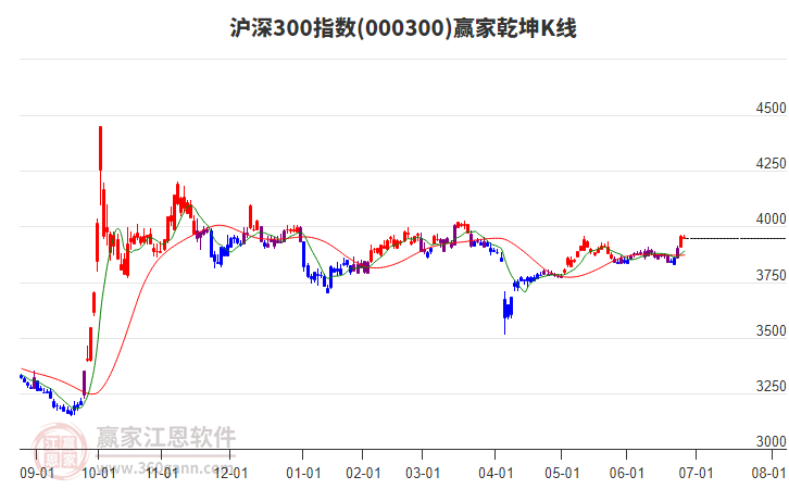 000300滬深300贏家乾坤K線工具
