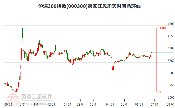 滬深300指數(shù)贏家江恩周天時(shí)間循環(huán)線工具