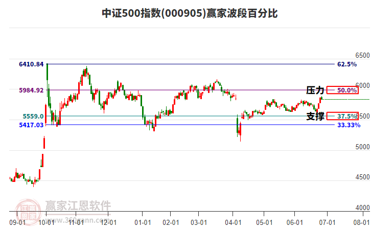 中證500指數(shù)贏家波段百分比工具
