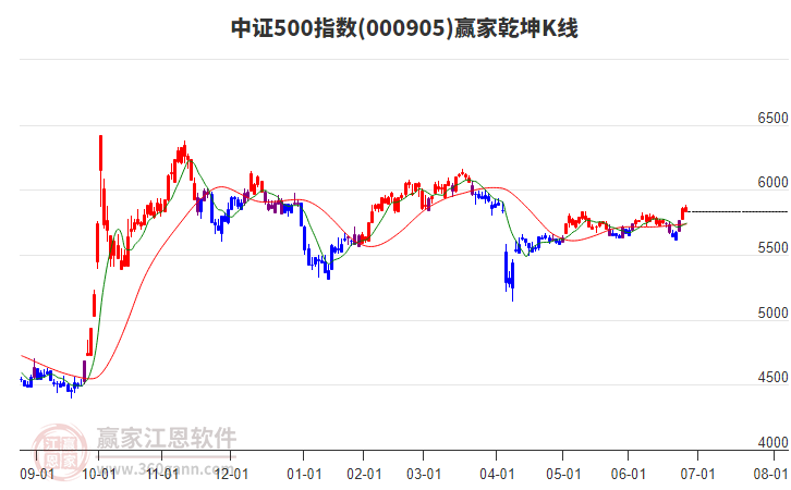 000905中證500贏家乾坤K線工具