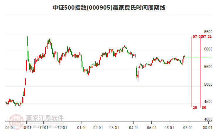中證500指數(shù)贏家費(fèi)氏時(shí)間周期線工具