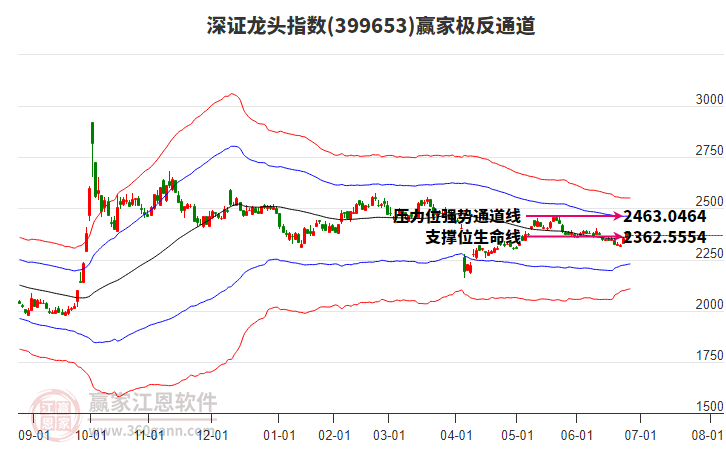 399653深證龍頭贏家極反通道工具