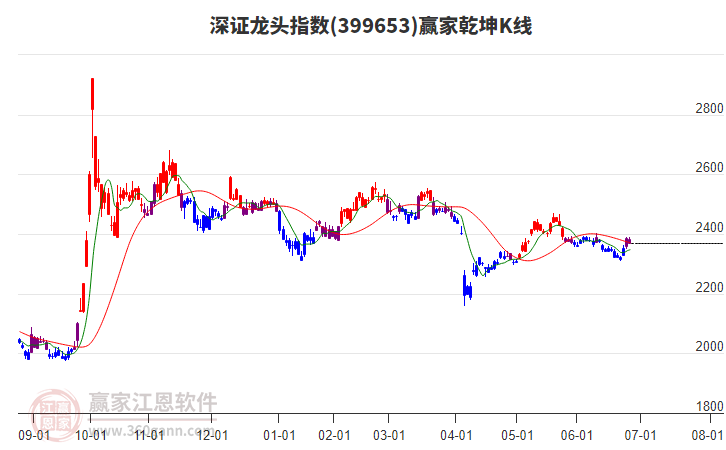 399653深證龍頭贏家乾坤K線工具