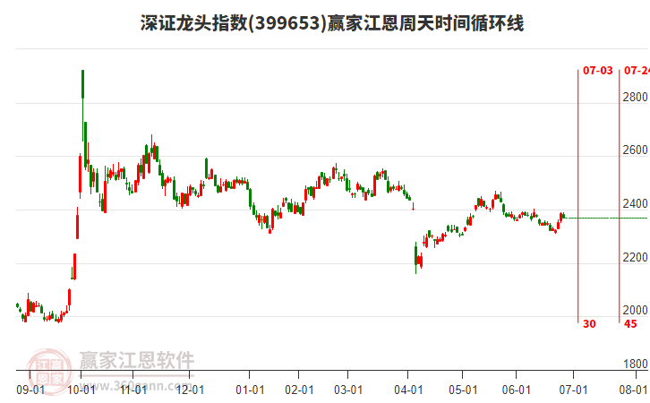 深證龍頭指數(shù)贏家江恩周天時間循環(huán)線工具