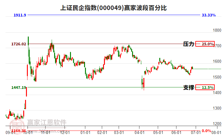 上證民企指數(shù)贏家波段百分比工具