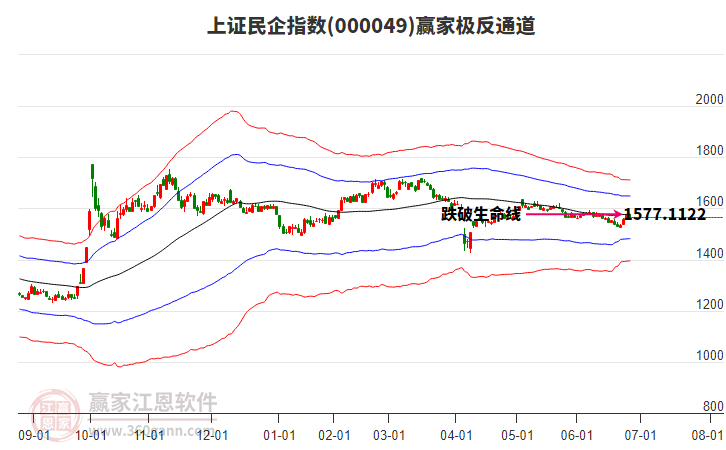 000049上證民企贏家極反通道工具