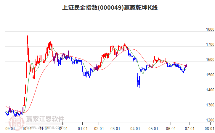 000049上證民企贏家乾坤K線工具