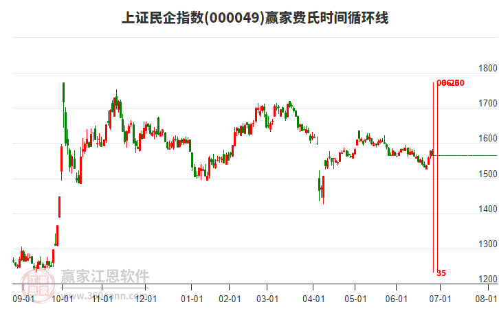 上證民企指數(shù)贏家費氏時間循環(huán)線工具