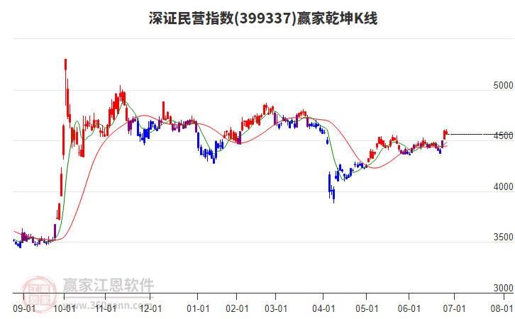 399337深證民營贏家乾坤K線工具 399337深證民營贏家乾坤K線工具