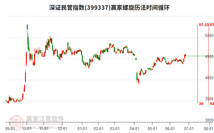 深證民營指數(shù)贏家螺旋歷法時(shí)間循環(huán)工具 深證民營指數(shù)贏家螺旋歷法時(shí)間循環(huán)工具