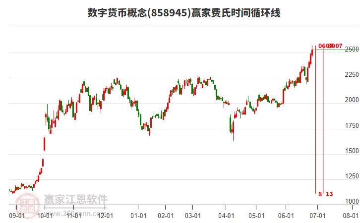 數(shù)字貨幣概念贏家費氏時間循環(huán)線工具 數(shù)字貨幣概念贏家費氏時間循環(huán)線工具
