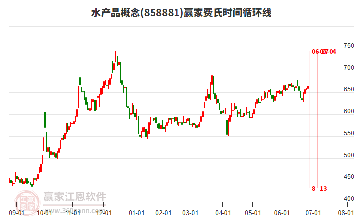 水產品概念贏家費氏時間循環(huán)線工具 水產品概念贏家費氏時間循環(huán)線工具
