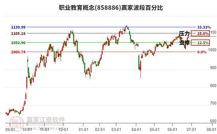 職業(yè)教育概念贏家波段百分比工具 職業(yè)教育概念贏家波段百分比工具