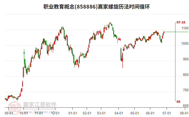 職業(yè)教育概念贏家螺旋歷法時間循環(huán)工具 職業(yè)教育概念贏家螺旋歷法時間循環(huán)工具