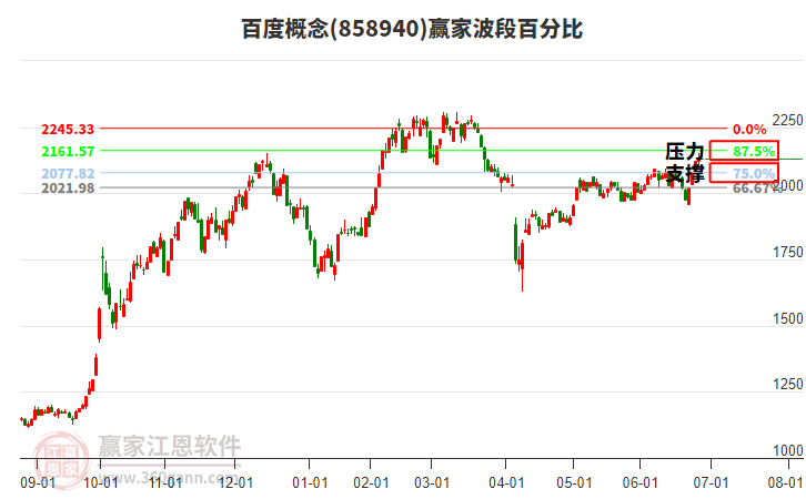 百度概念贏家波段百分比工具