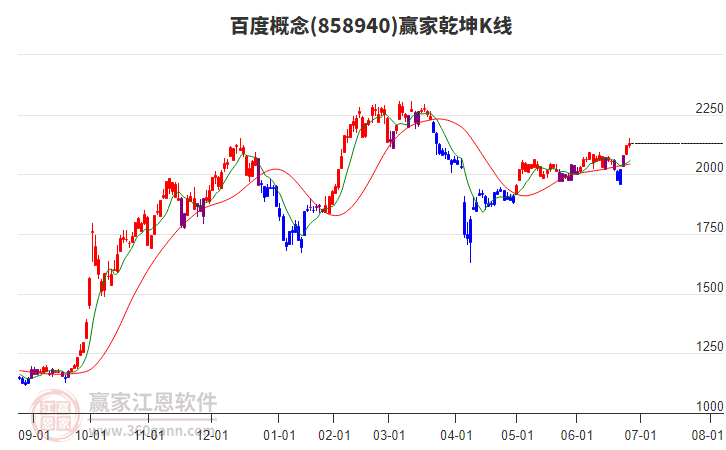858940百度贏家乾坤K線工具