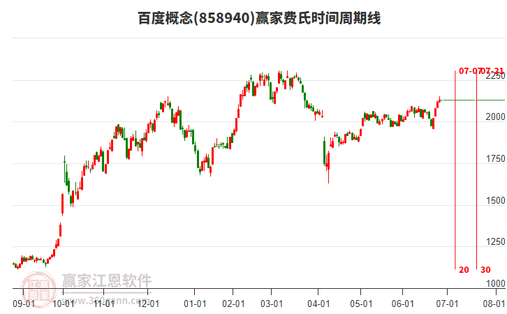 百度概念贏家費氏時間周期線工具