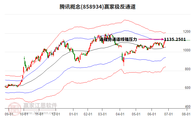 858934騰訊贏家極反通道工具