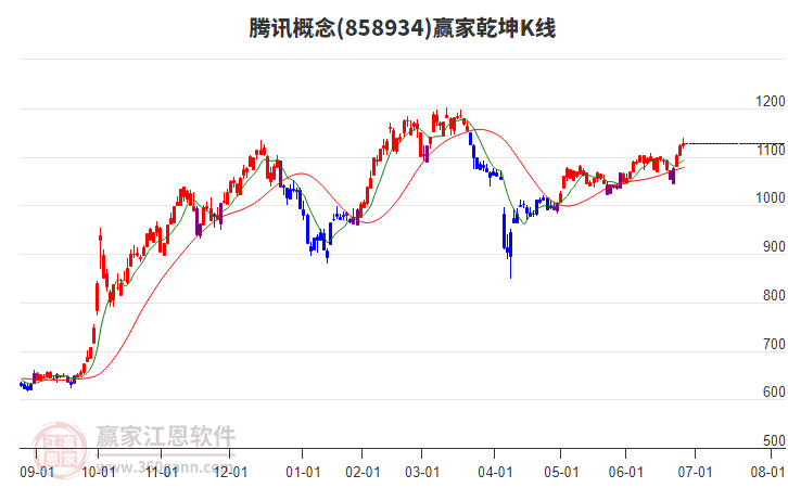 858934騰訊贏家乾坤K線工具