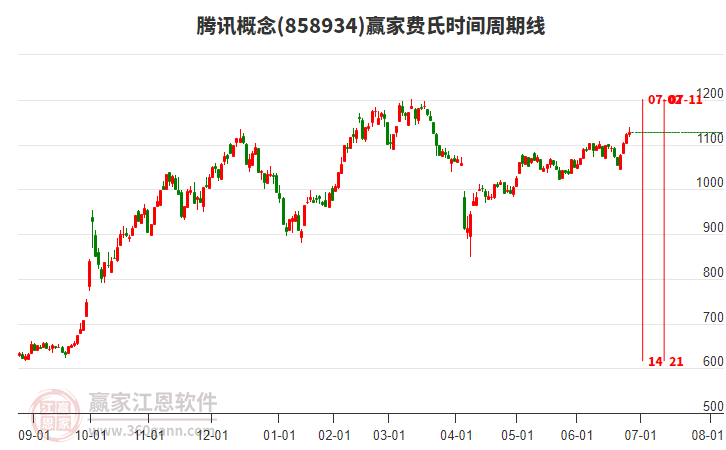 騰訊概念贏家費(fèi)氏時(shí)間周期線工具