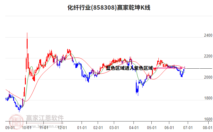 858308化纖贏家乾坤K線工具 858308化纖贏家乾坤K線工具