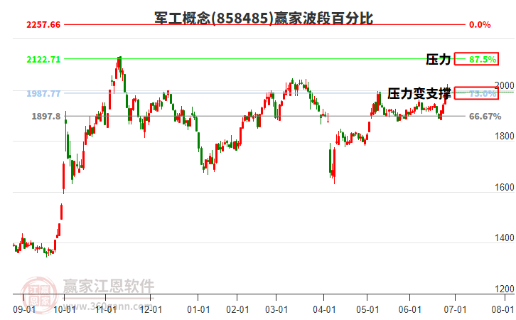 軍工概念贏家波段百分比工具 軍工概念贏家波段百分比工具