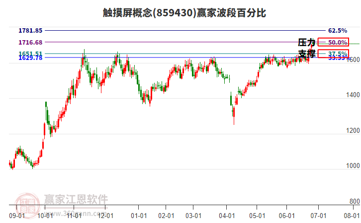 觸摸屏概念贏家波段百分比工具