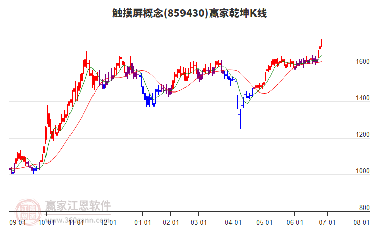 859430觸摸屏贏家乾坤K線工具