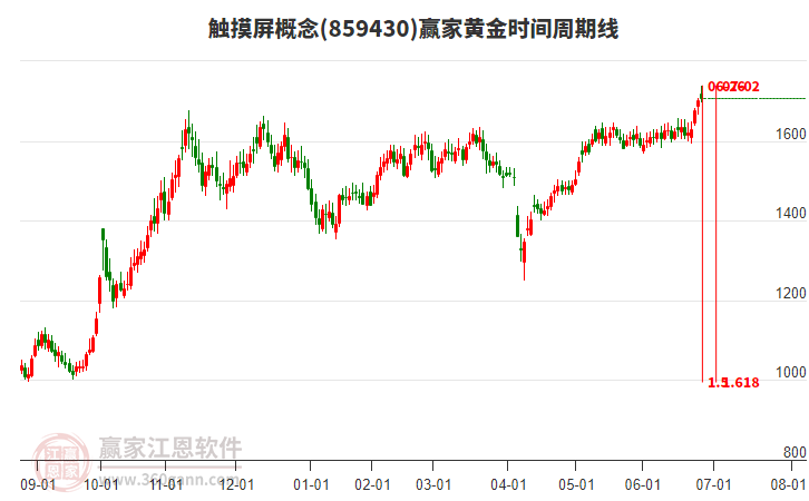 觸摸屏概念贏家黃金時間周期線工具