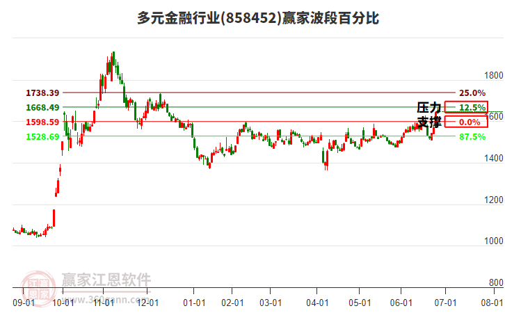 多元金融行業(yè)贏家波段百分比工具
